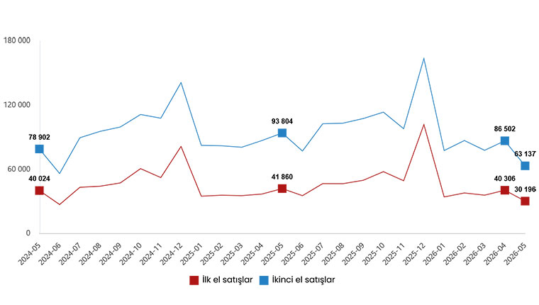 Mayıs ayında Türkiye genelinde 93 bin 333 konut satışı gerçekleşti