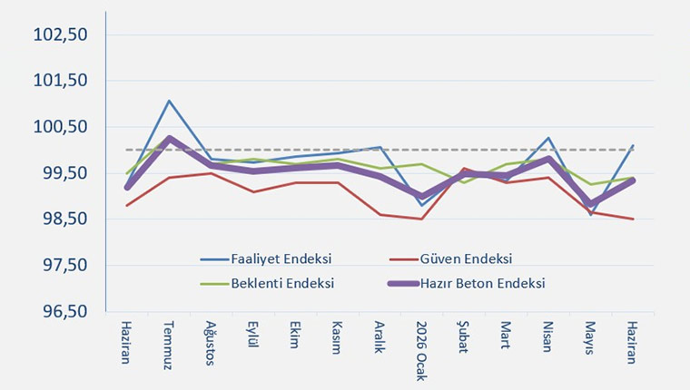 THBB Haziran ayı Hazır Beton Endeksi'ni açıkladı
