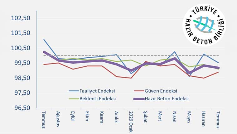 Hazır Beton Endeksi Temmuz ayı raporu açıklandı