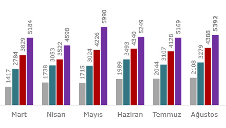 AVM Metrekare Verimlilik Endeksi, Ağustos ayında arttı